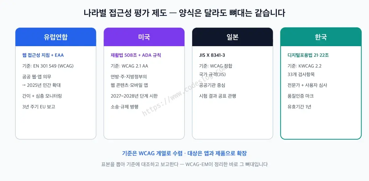나라별 접근성 평가 제도 비교 카드 - 유럽연합은 웹 접근성 지침과 EAA에 따라 EN 301 549 기준으로 공공 웹·앱을 간이·심층 모니터링해 3년마다 EU에 보고하고, 미국은 재활법 508조와 ADA 규칙으로 WCAG 2.1 AA를 2027~2028년까지 단계 적용하며, 일본은 WCAG 정합 국가 규격 JIS X 8341-3을 운영하고, 한국은 디지털포용법 21·22조에 따라 KWCAG 2.2의 33개 검사항목으로 전문가·사용자 심사를 거쳐 1년 유효 품질인증을 부여합니다