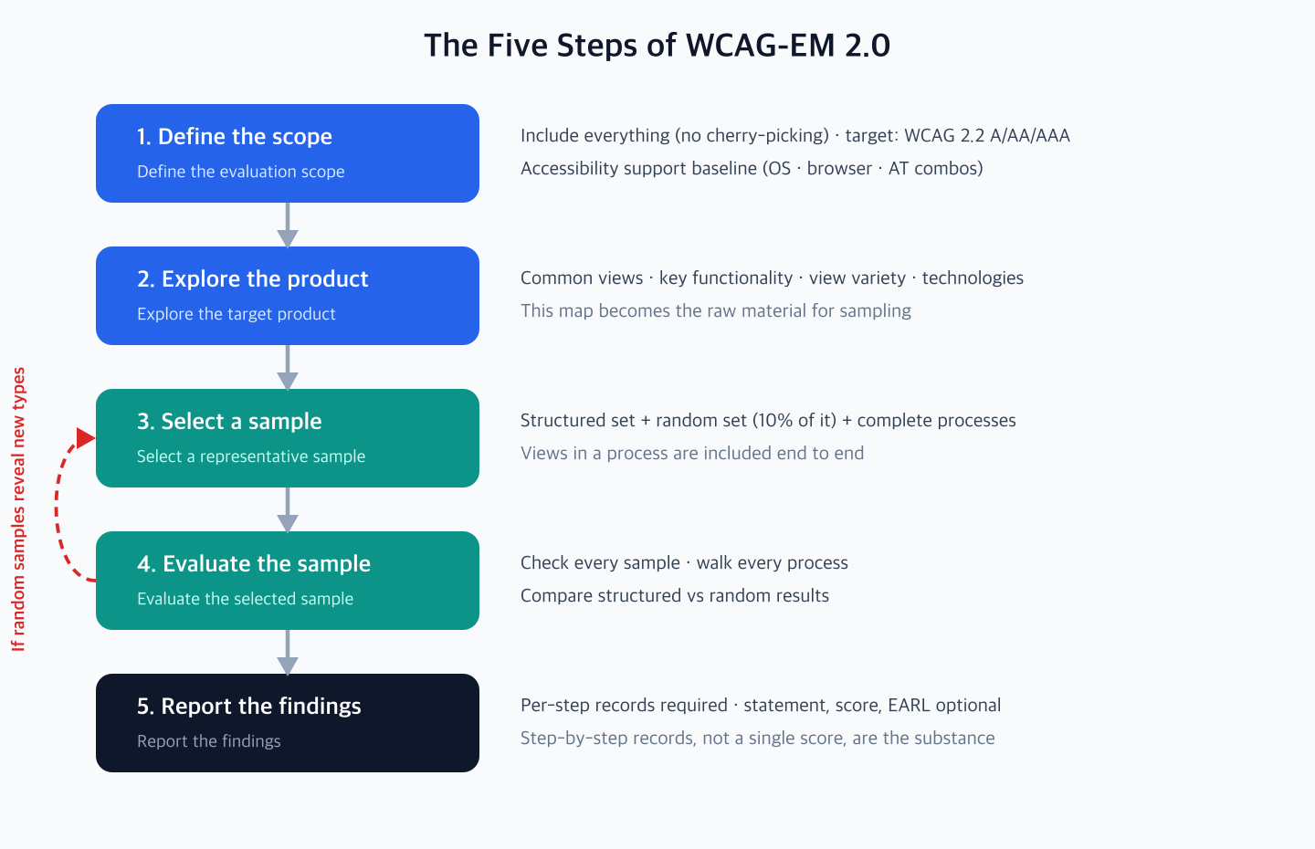 A flowchart of the five-step WCAG-EM 2.0 evaluation procedure - step 1 define the evaluation scope, step 2 explore the target product, step 3 select a representative sample, step 4 evaluate the sample, step 5 report the findings, with a feedback arrow returning from step 4 to step 3 when random samples reveal new types of content