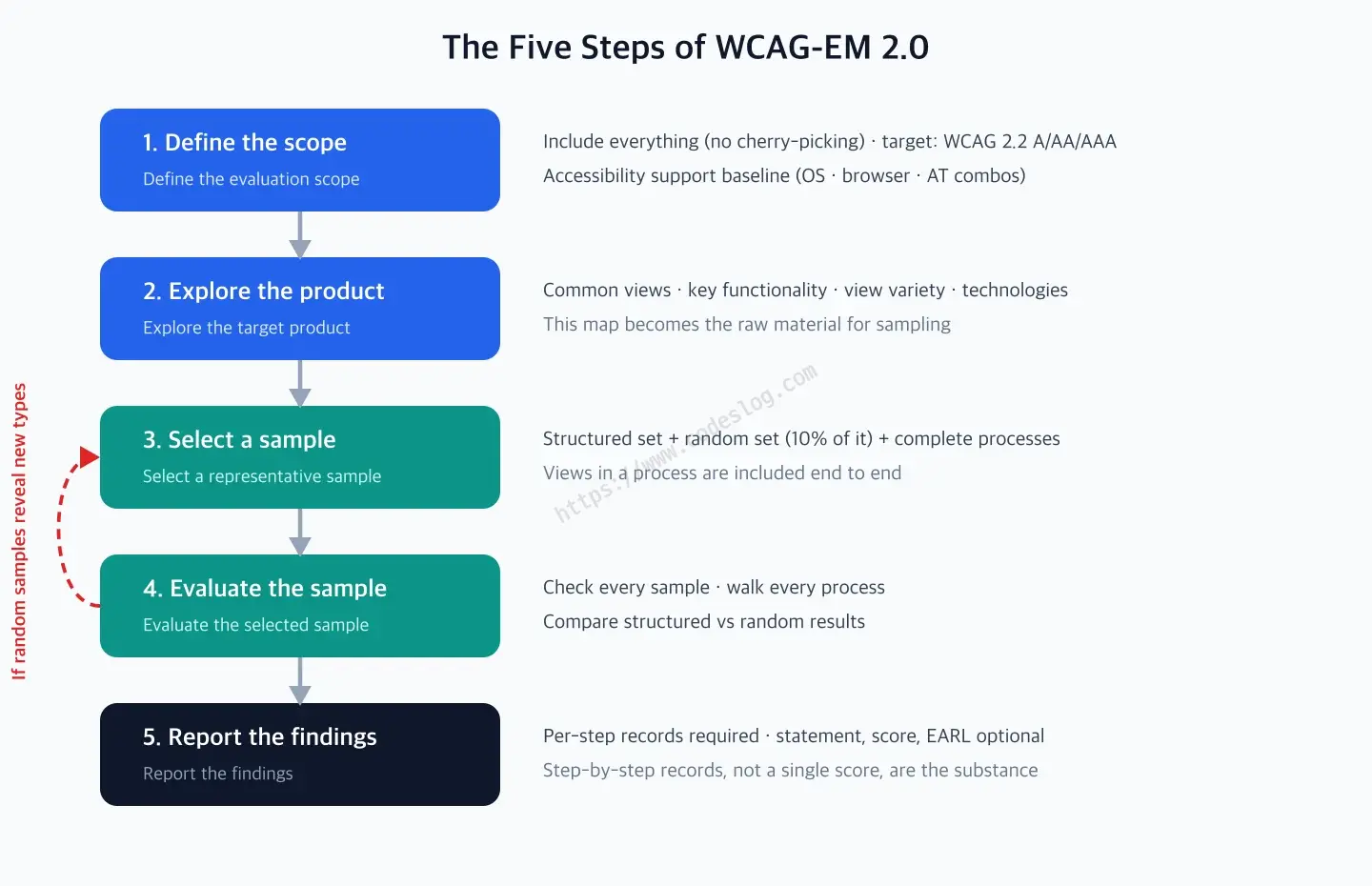 A flowchart of the five-step WCAG-EM 2.0 evaluation procedure - step 1 define the evaluation scope, step 2 explore the target product, step 3 select a representative sample, step 4 evaluate the sample, step 5 report the findings, with a feedback arrow returning from step 4 to step 3 when random samples reveal new types of content