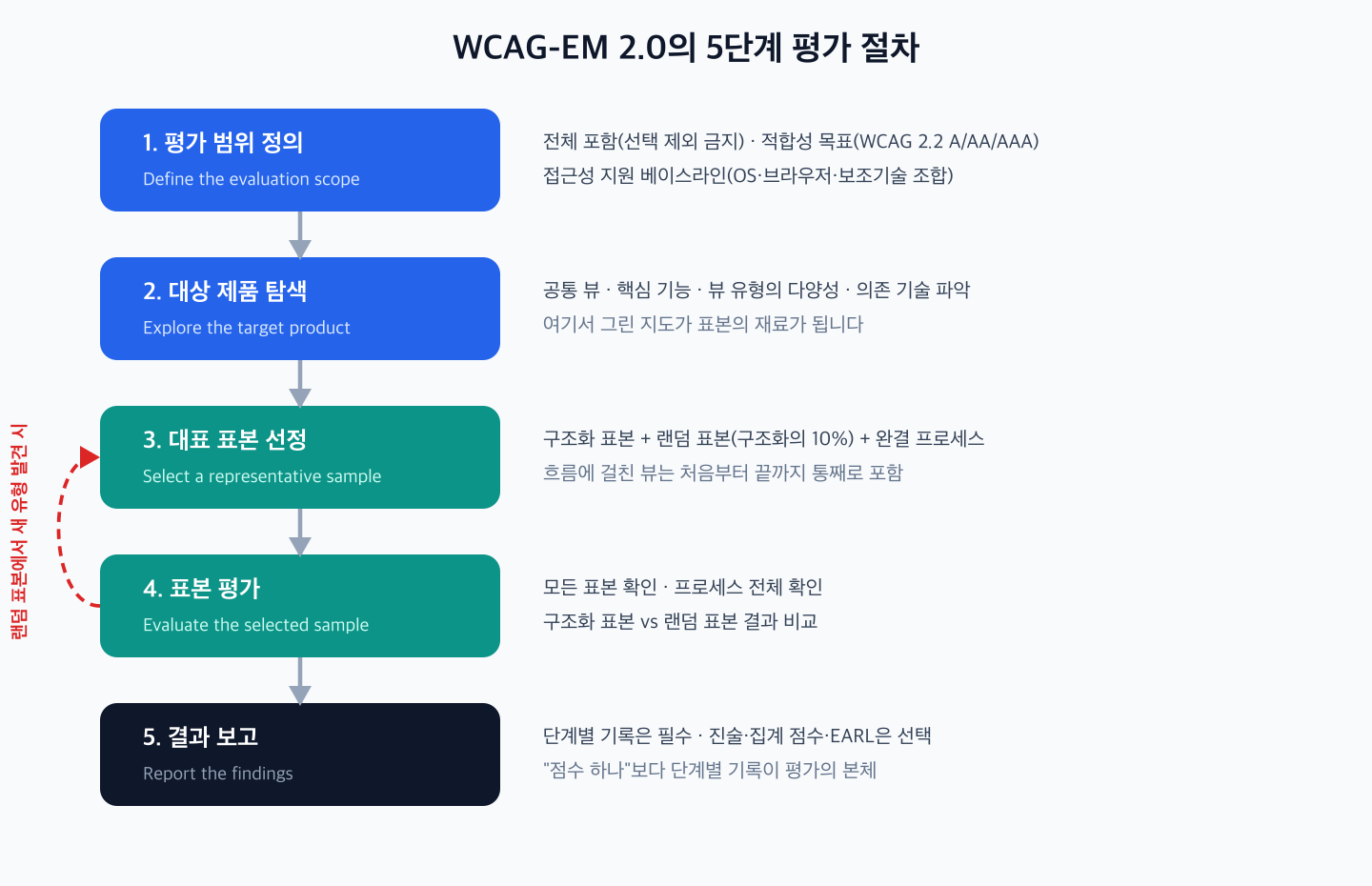 WCAG-EM 2.0의 5단계 평가 절차 흐름도 - 1단계 평가 범위 정의, 2단계 대상 제품 탐색, 3단계 대표 표본 선정, 4단계 표본 평가, 5단계 결과 보고 순서로 진행되며, 4단계에서 랜덤 표본에 새로운 유형이 발견되면 3단계로 되돌아가 표본을 보강하는 피드백 화살표가 있습니다