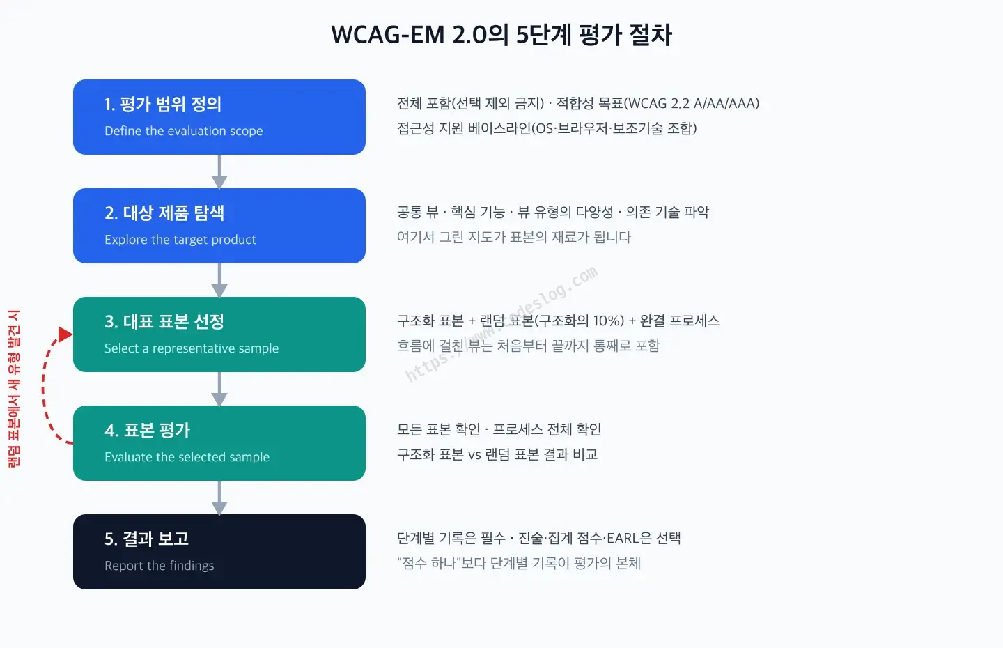 WCAG-EM 2.0의 5단계 평가 절차 흐름도 - 1단계 평가 범위 정의, 2단계 대상 제품 탐색, 3단계 대표 표본 선정, 4단계 표본 평가, 5단계 결과 보고 순서로 진행되며, 4단계에서 랜덤 표본에 새로운 유형이 발견되면 3단계로 되돌아가 표본을 보강하는 피드백 화살표가 있습니다