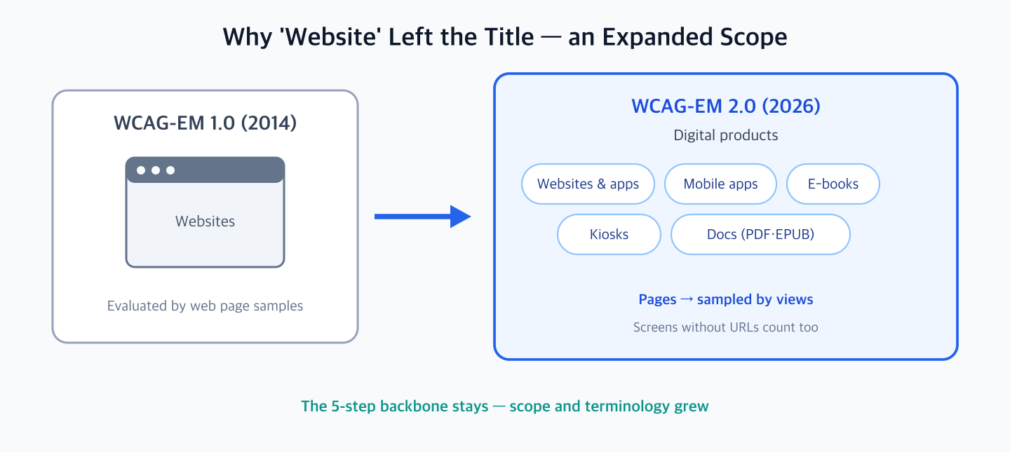 A diagram showing the expansion from WCAG-EM 1.0 to 2.0 - in 2014, 1.0 covered only web page samples of websites, while 2.0 in 2026 evaluates digital products as a whole by views: websites and web apps, mobile apps, e-books, kiosks, and PDF/EPUB documents. The five-step backbone remains the same