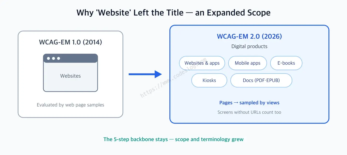 A diagram showing the expansion from WCAG-EM 1.0 to 2.0 - in 2014, 1.0 covered only web page samples of websites, while 2.0 in 2026 evaluates digital products as a whole by views: websites and web apps, mobile apps, e-books, kiosks, and PDF/EPUB documents. The five-step backbone remains the same
