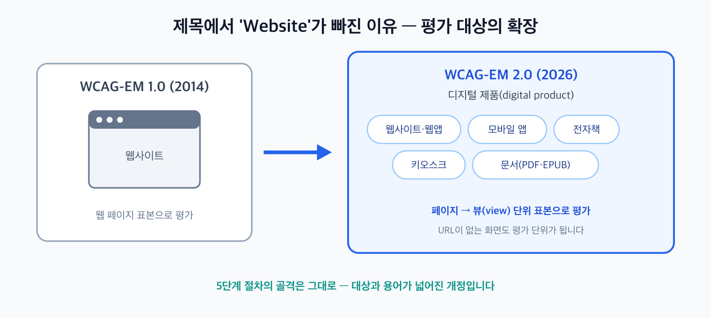 WCAG-EM 1.0에서 2.0으로의 확장을 보여주는 다이어그램 - 2014년 1.0은 웹사이트의 웹 페이지 표본만 다뤘지만, 2026년 2.0은 웹사이트·웹앱, 모바일 앱, 전자책, 키오스크, PDF·EPUB 문서까지 디지털 제품 전반을 뷰 단위로 평가합니다. 5단계 절차 골격은 그대로 유지됩니다