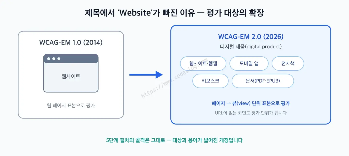 WCAG-EM 1.0에서 2.0으로의 확장을 보여주는 다이어그램 - 2014년 1.0은 웹사이트의 웹 페이지 표본만 다뤘지만, 2026년 2.0은 웹사이트·웹앱, 모바일 앱, 전자책, 키오스크, PDF·EPUB 문서까지 디지털 제품 전반을 뷰 단위로 평가합니다. 5단계 절차 골격은 그대로 유지됩니다