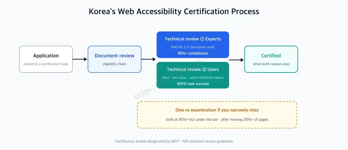Diagram of the certification process from application through document review, expert and user technical review, to certification being granted - a near miss at 85% or above earns one retake
