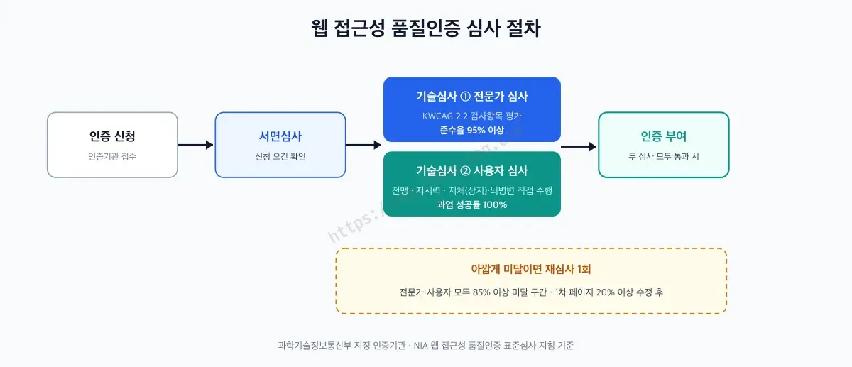 인증 신청부터 서면심사, 전문가·사용자 기술심사를 거쳐 인증 부여까지 이어지는 절차 다이어그램 - 85% 이상으로 아깝게 미달이면 재심사 기회가 1회 있습니다