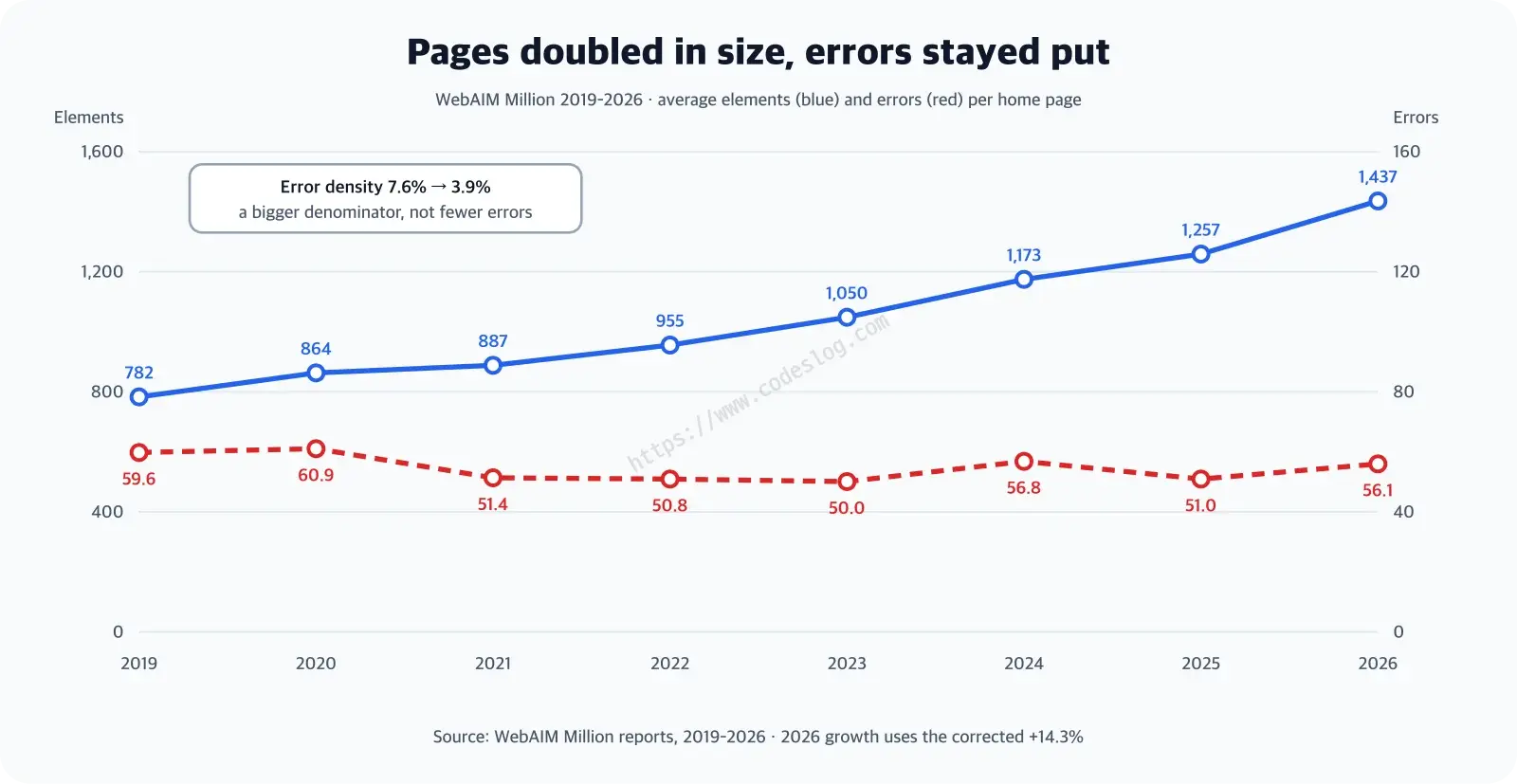 Line chart from 2019 to 2026 showing average elements per home page (solid blue line) and average errors (dashed red line) together - elements climb steadily from 782 to 1,437 while errors drift between 50 and 60, with a note that the drop in error density from 7.6% to 3.9% reflects a bigger denominator, not an improvement