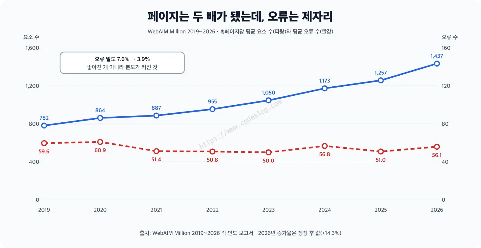 2019년부터 2026년까지 홈페이지당 평균 요소 수(파랑 실선)와 평균 오류 수(빨강 점선)를 함께 그린 꺾은선 차트 - 요소 수는 782에서 1,437로 꾸준히 오르고 오류 수는 50~60 사이를 오가며, 오류 밀도가 7.6%에서 3.9%로 떨어진 것은 좋아진 게 아니라 분모가 커진 것이라는 설명이 붙어 있다