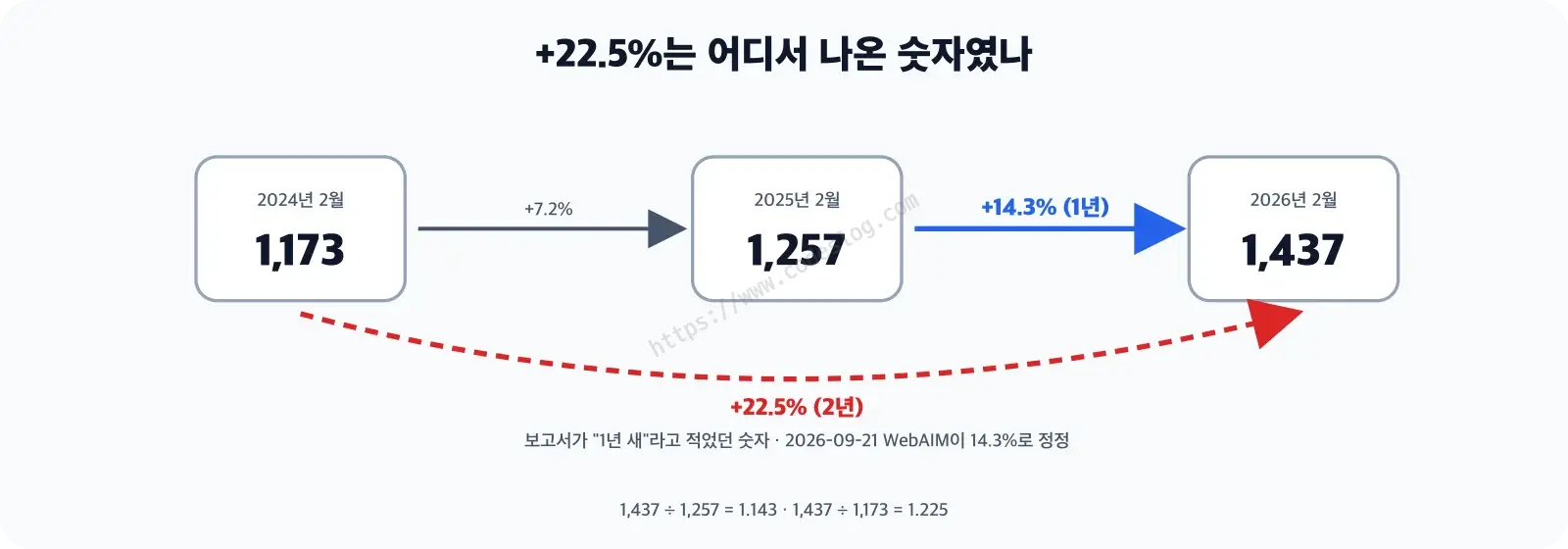 2024년 1,173개, 2025년 1,257개, 2026년 1,437개를 상자로 놓고 화살표로 이은 다이어그램 - 2025에서 2026은 +14.3%(1년), 2024에서 2026은 +22.5%(2년)로 보고서가 1년치라고 적은 숫자는 2년치였다