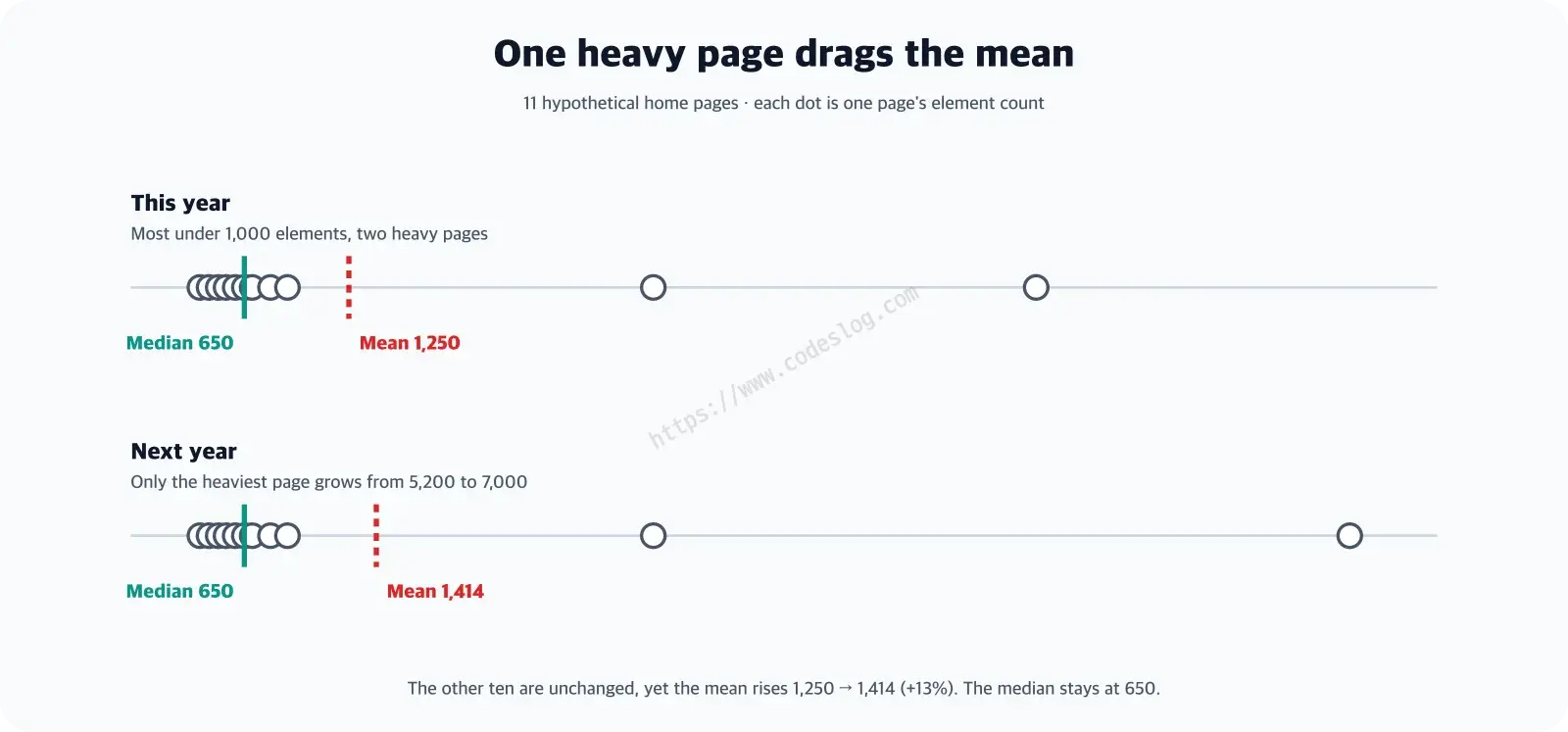 Example scatter of 11 hypothetical home pages - when only the single heaviest page grows from 5,200 to 7,000 elements, the mean rises 13% from 1,250 to 1,414, while the median stays put at 650
