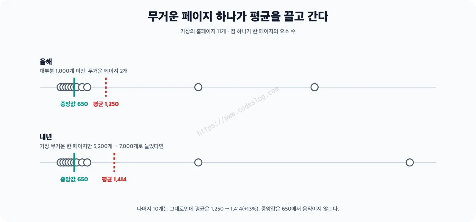 가상의 홈페이지 11개를 점으로 찍은 예시 그림 - 가장 무거운 한 페이지만 5,200개에서 7,000개로 늘자 평균은 1,250에서 1,414로 13% 오르지만 중앙값은 650 그대로다