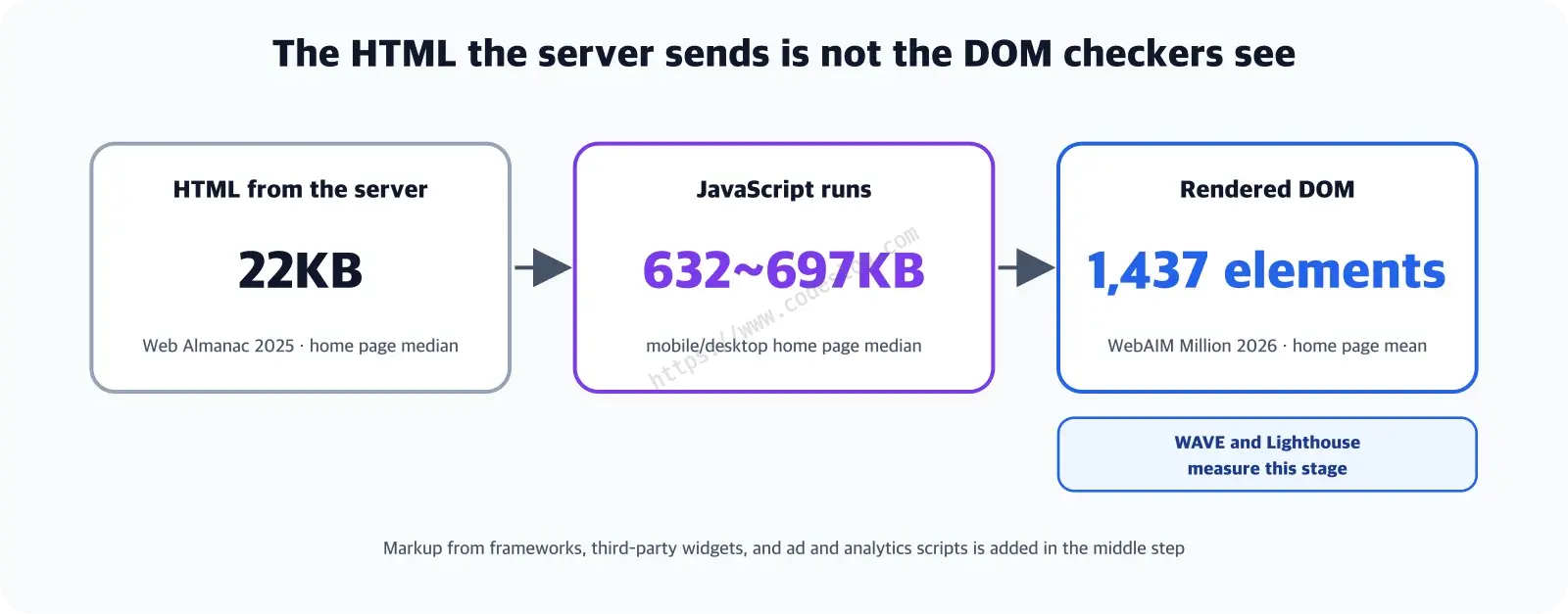 Flow diagram connecting 22KB of server-sent HTML, 632 to 697KB of JavaScript execution, and 1,437 rendered DOM elements with arrows - WAVE and Lighthouse both measure the last stage, the rendered DOM