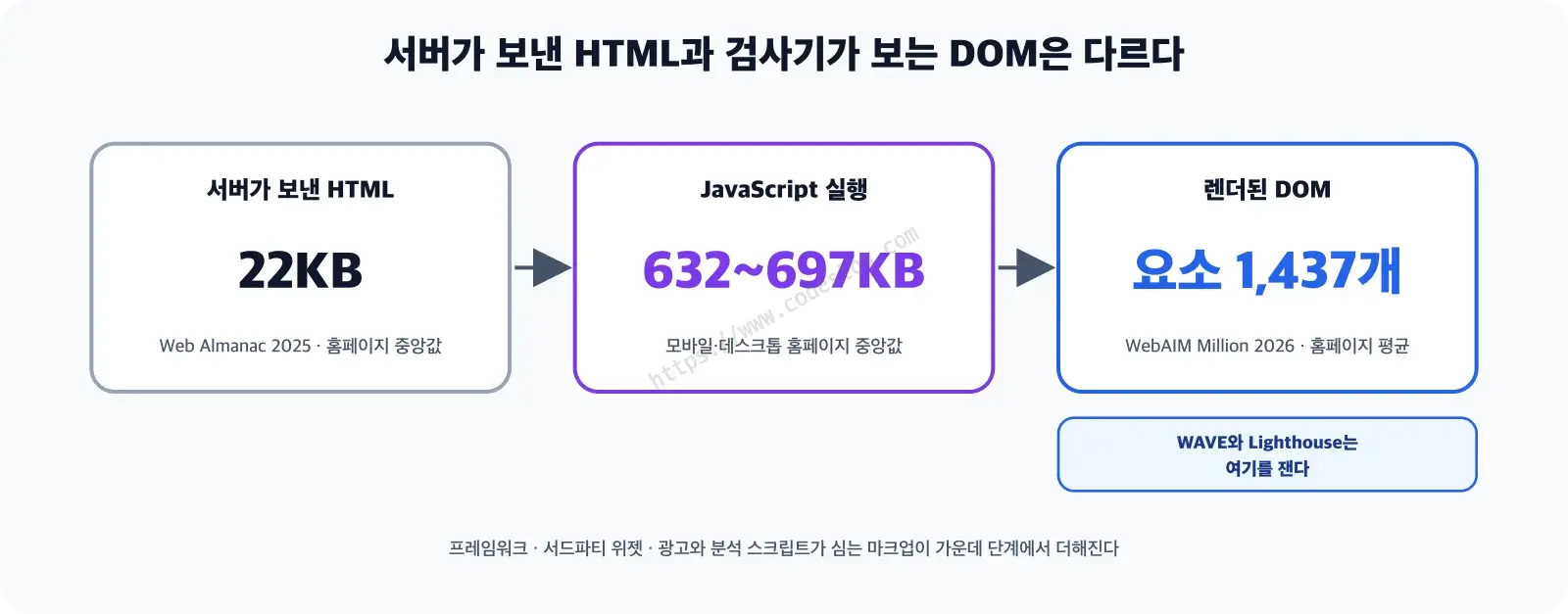 서버가 보낸 HTML 22KB, JavaScript 632~697KB 실행, 렌더된 DOM 요소 1,437개를 화살표로 이은 흐름도 - WAVE와 Lighthouse는 마지막 단계인 렌더된 DOM을 잰다