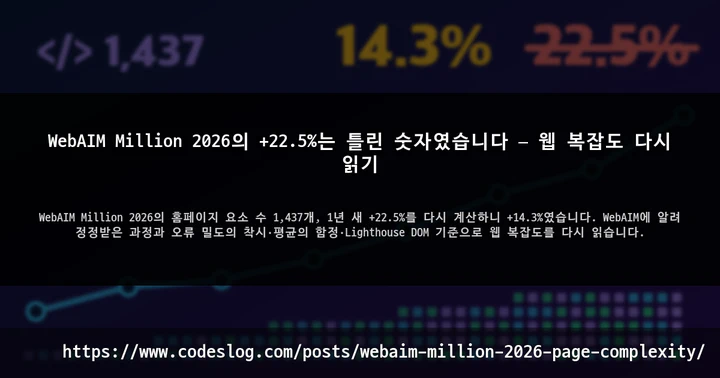 WebAIM Million 2026의 +22.5%는 틀린 숫자였습니다 — 웹 복잡도 다시 읽기 썸네일