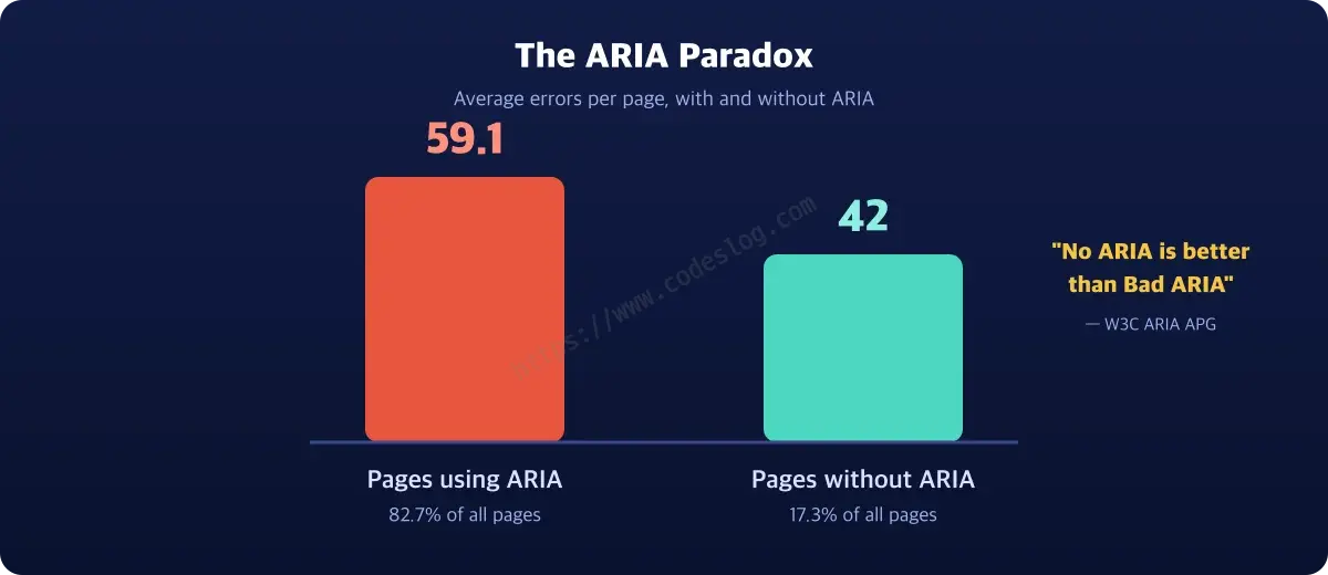 Comparison of average errors on pages with and without ARIA - pages using ARIA average 59.1 errors versus 42 for pages without