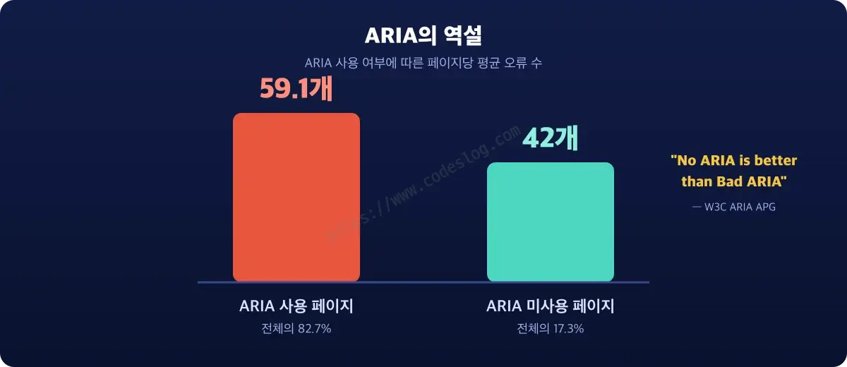 ARIA 사용 페이지와 미사용 페이지의 평균 오류 수 비교 - ARIA를 쓴 페이지가 59.1개로 안 쓴 페이지 42개보다 오류가 많다