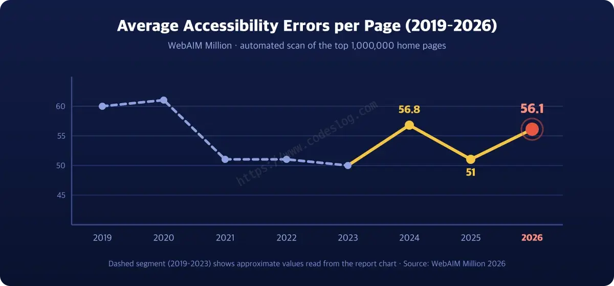 Chart of average accessibility errors per page from 2019 to 2026 - a gradually declining line that bends back up to 56.1 in 2026