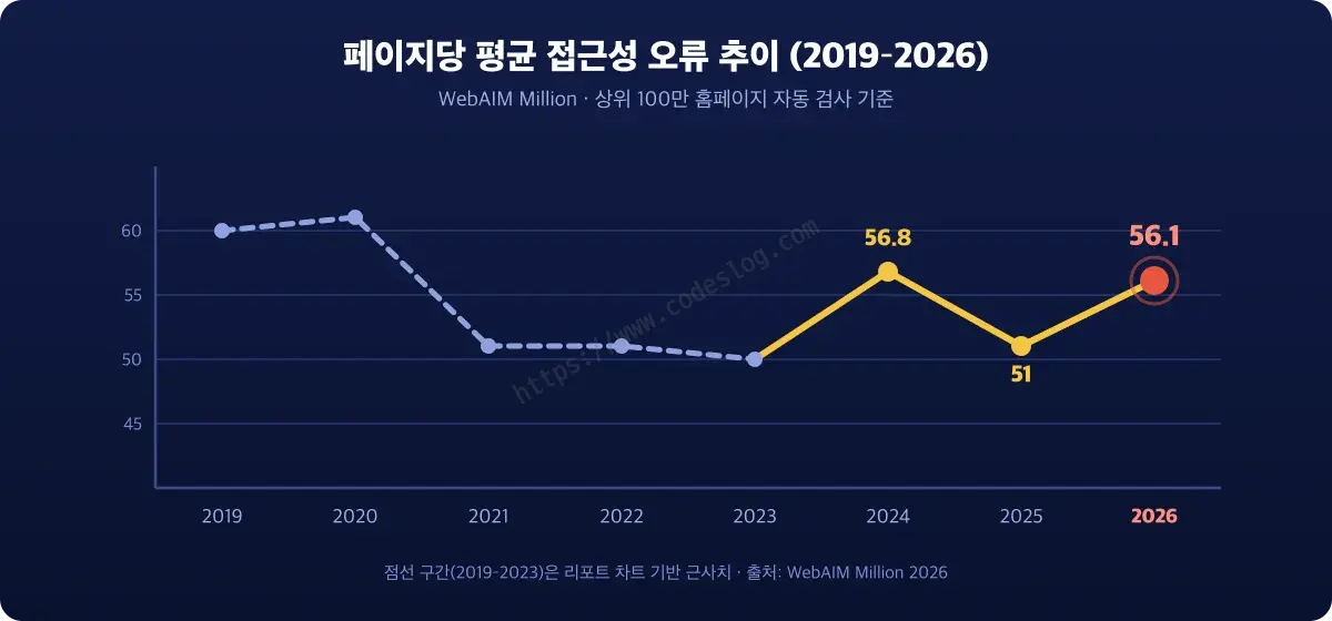2019년부터 2026년까지 페이지당 평균 접근성 오류 추이 차트 - 완만하게 내려가던 그래프가 2026년 56.1개로 다시 꺾여 올라간 모습