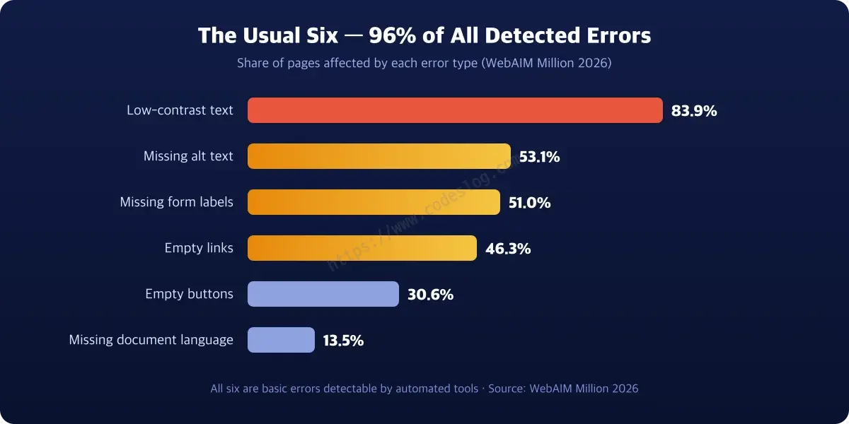 Bar chart of the six most common accessibility error types by share of pages affected - from low-contrast text at 83.9% down to missing document language at 13.5%