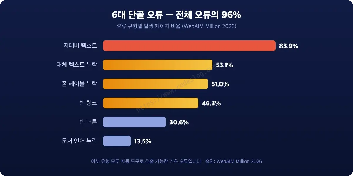 6대 접근성 오류 유형별 발생 페이지 비율 막대 차트 - 저대비 텍스트 83.9%부터 문서 언어 누락 13.5%까지