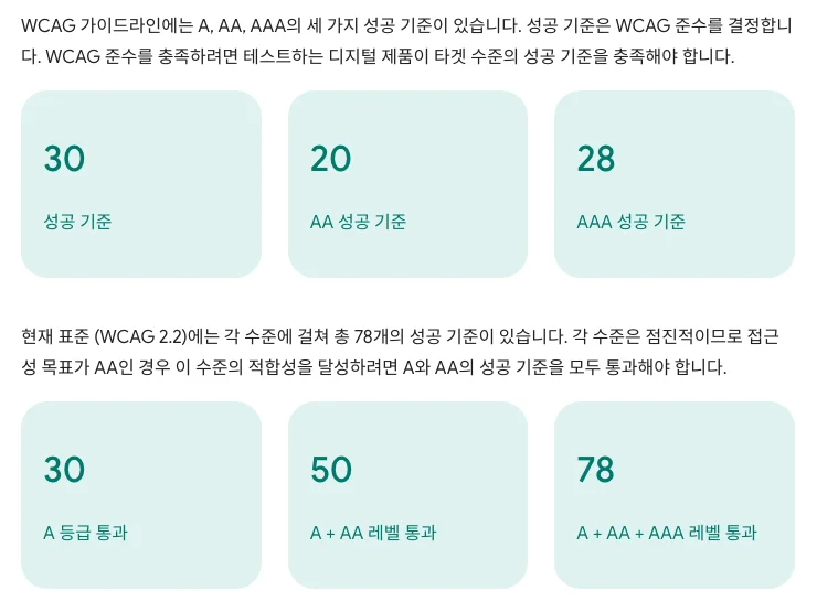 web.dev 강좌 한국어판 화면 캡처 - 현재 표준 WCAG 2.2에는 총 78개의 성공 기준이 있다고 적혀 있고, 카드에 30·20·28이 적혀 있으며 첫 카드에는 등급 표기 A가 빠져 있습니다